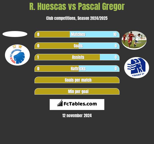 R. Huescas vs Pascal Gregor h2h player stats