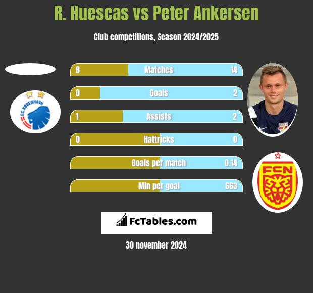 R. Huescas vs Peter Ankersen h2h player stats