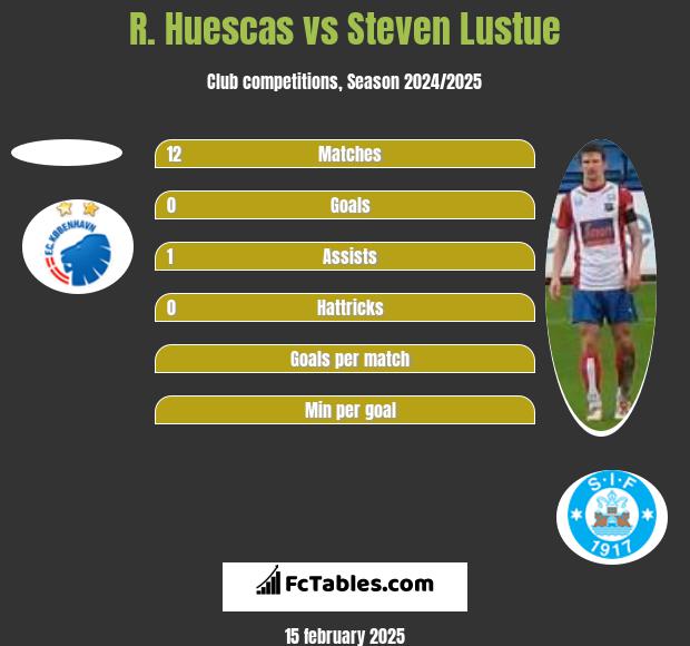 R. Huescas vs Steven Lustue h2h player stats