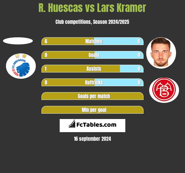 R. Huescas vs Lars Kramer h2h player stats