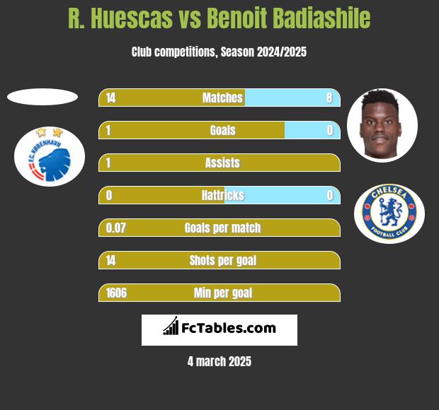 R. Huescas vs Benoit Badiashile h2h player stats