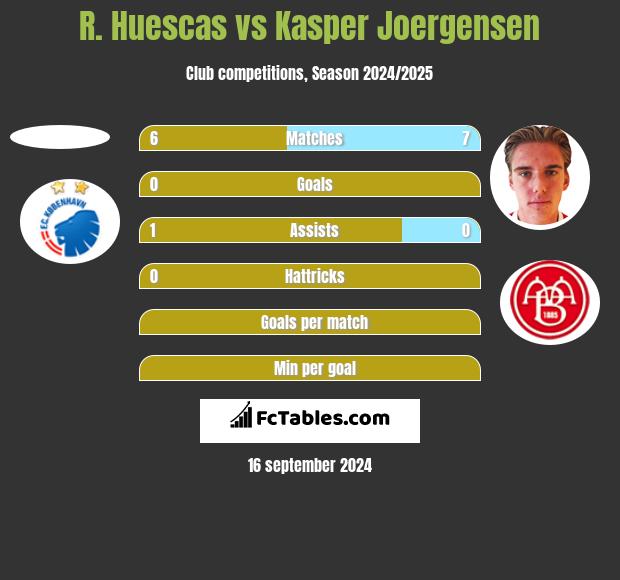 R. Huescas vs Kasper Joergensen h2h player stats