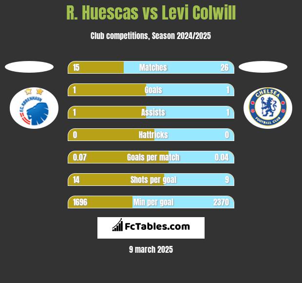 R. Huescas vs Levi Colwill h2h player stats