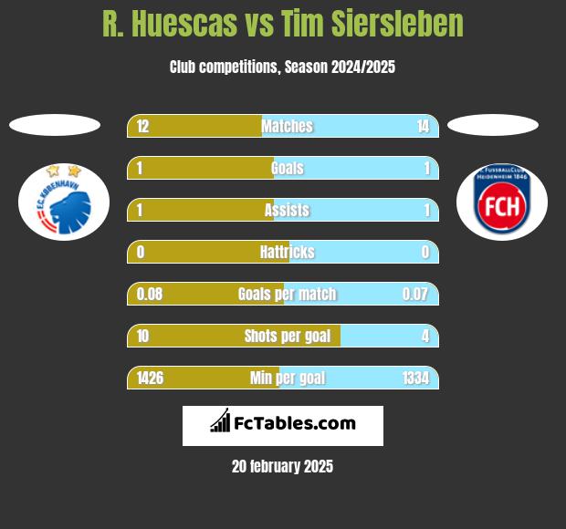 R. Huescas vs Tim Siersleben h2h player stats