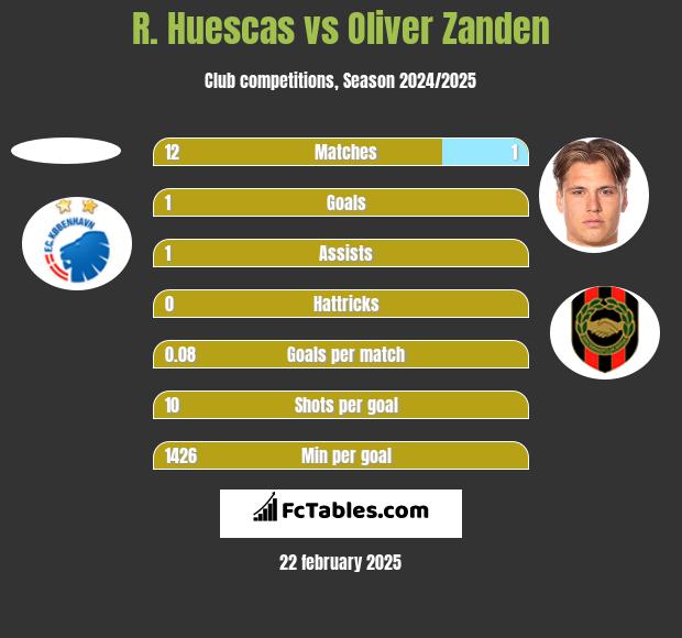 R. Huescas vs Oliver Zanden h2h player stats