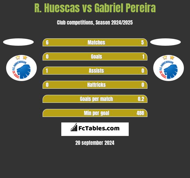 R. Huescas vs Gabriel Pereira h2h player stats