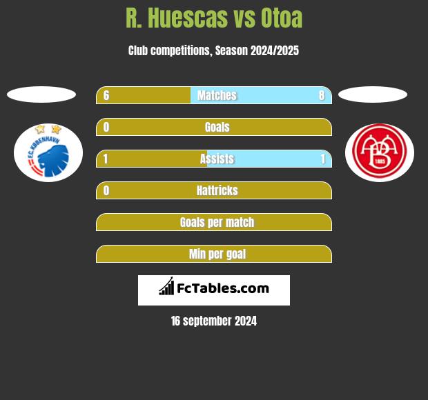 R. Huescas vs Otoa h2h player stats