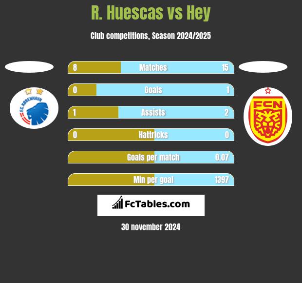 R. Huescas vs Hey h2h player stats