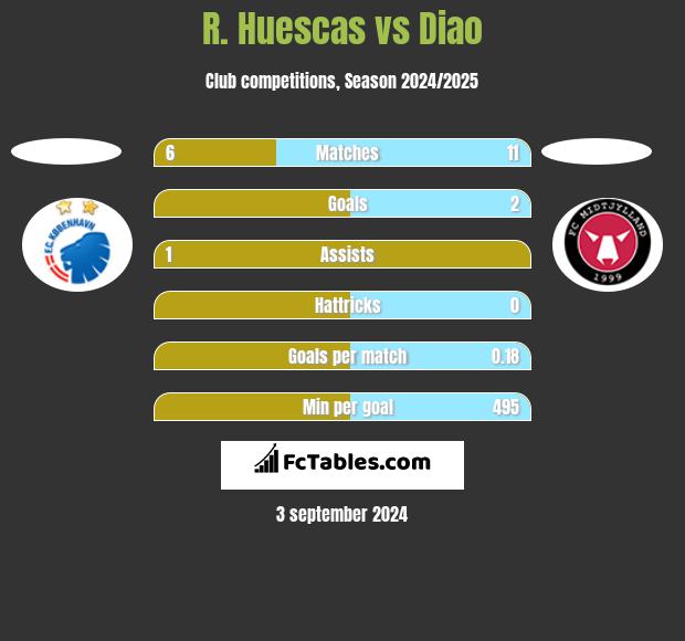 R. Huescas vs Diao h2h player stats