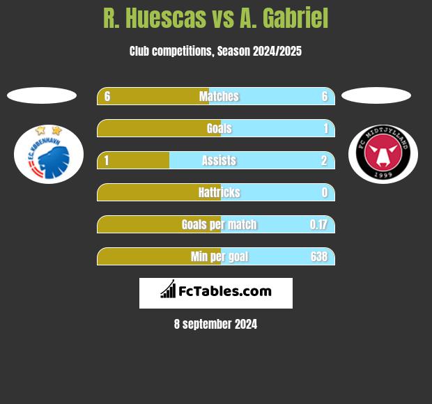 R. Huescas vs A. Gabriel h2h player stats