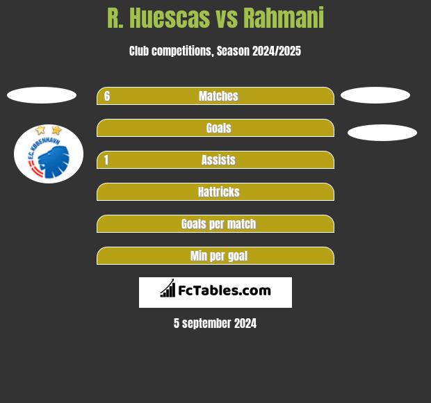 R. Huescas vs Rahmani h2h player stats