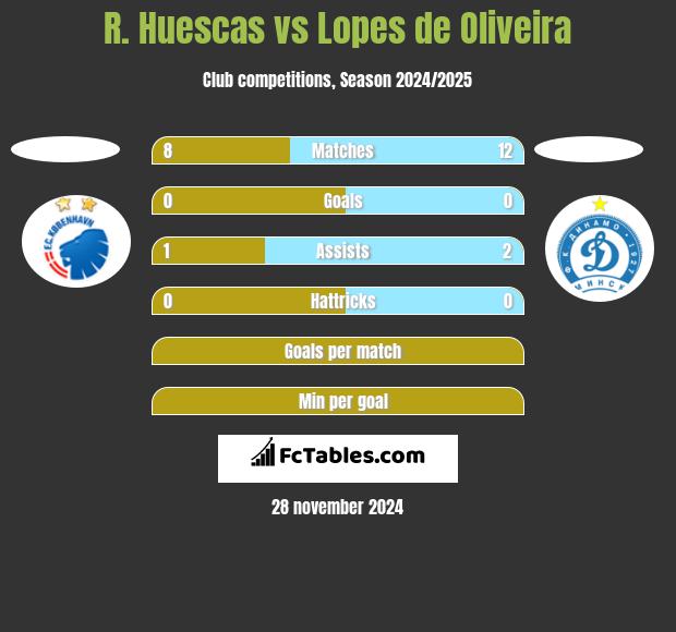 R. Huescas vs Lopes de Oliveira h2h player stats