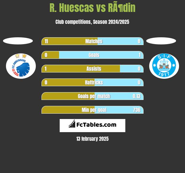 R. Huescas vs RÃ¶din h2h player stats