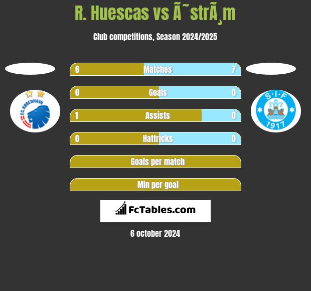 R. Huescas vs Ã˜strÃ¸m h2h player stats