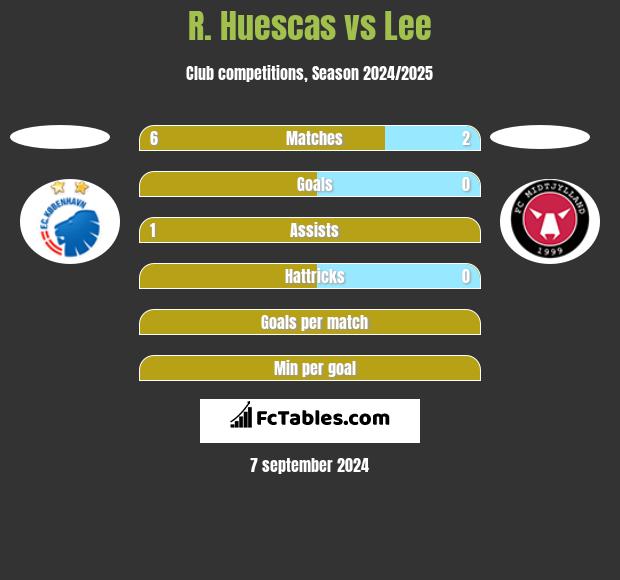 R. Huescas vs Lee h2h player stats