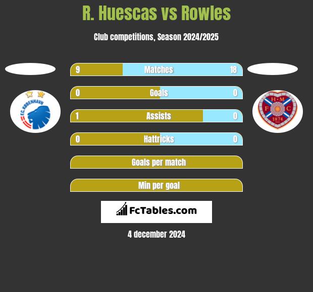 R. Huescas vs Rowles h2h player stats