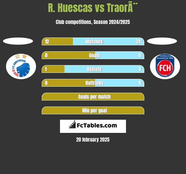 R. Huescas vs TraorÃ¨ h2h player stats