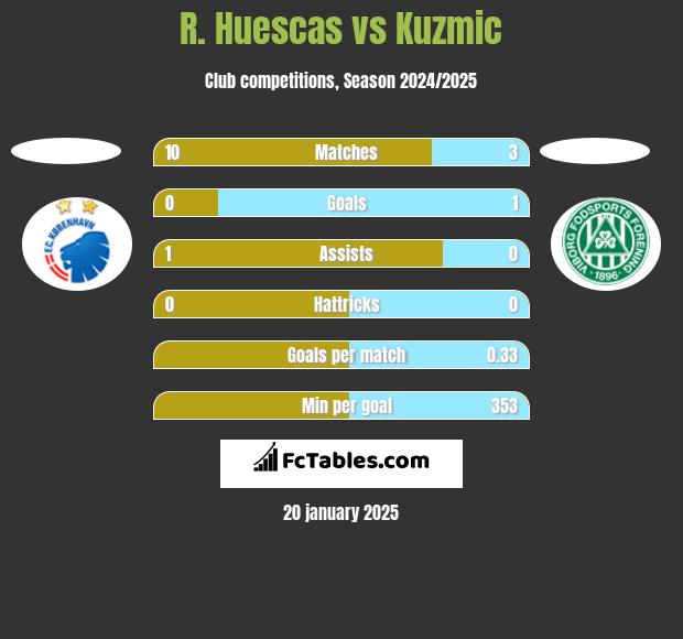 R. Huescas vs Kuzmic h2h player stats