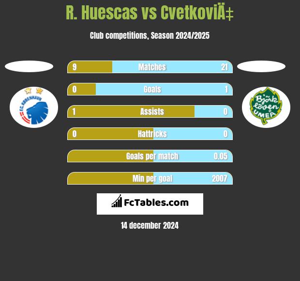 R. Huescas vs CvetkoviÄ‡ h2h player stats