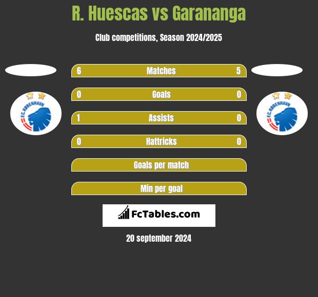 R. Huescas vs Garananga h2h player stats