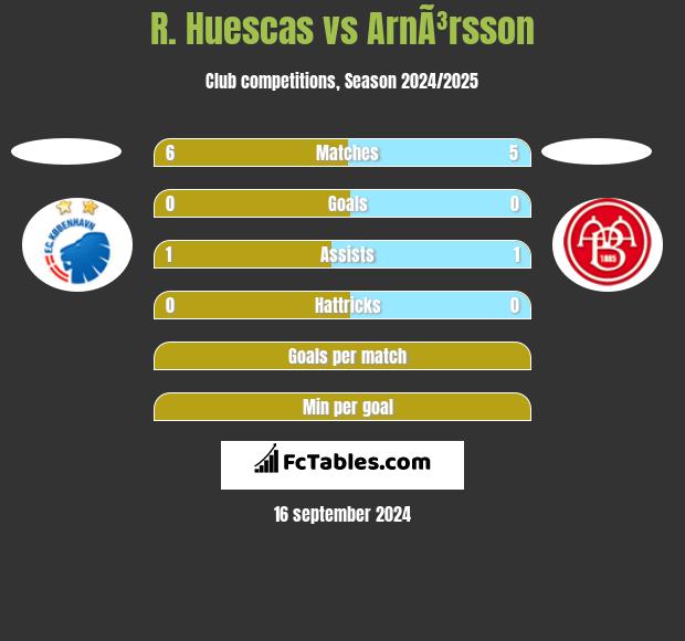 R. Huescas vs ArnÃ³rsson h2h player stats