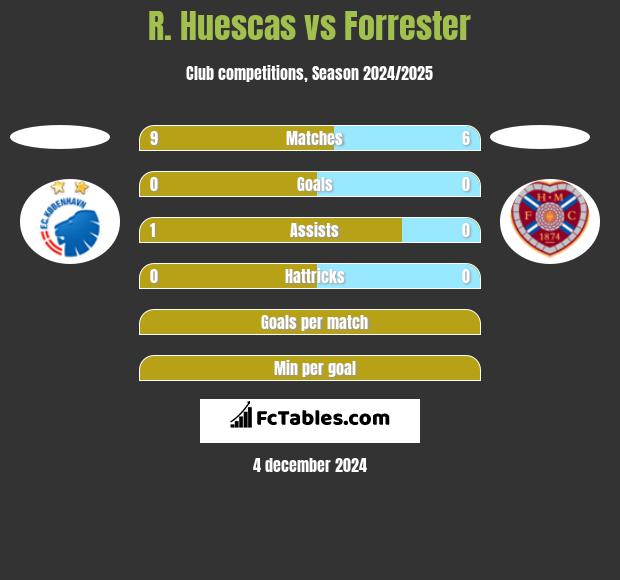 R. Huescas vs Forrester h2h player stats