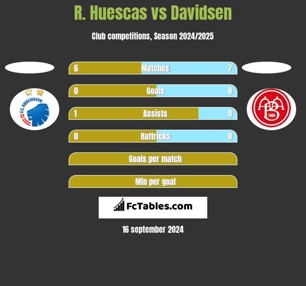 R. Huescas vs Davidsen h2h player stats