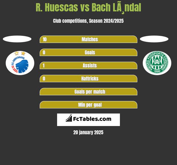 R. Huescas vs Bach LÃ¸ndal h2h player stats