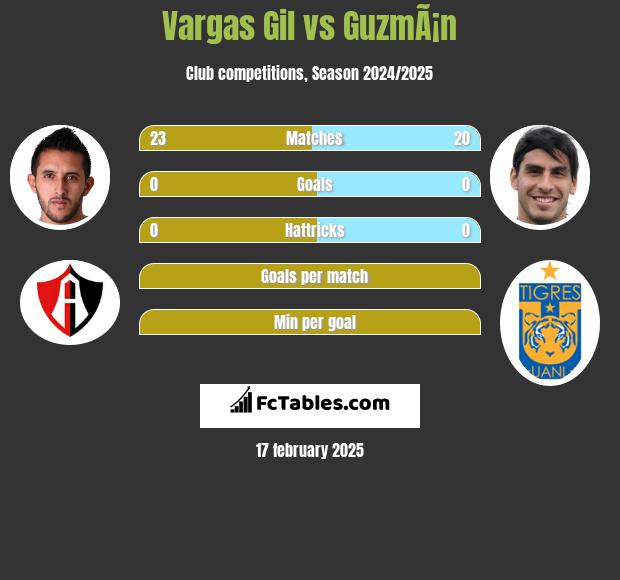 Vargas Gil vs GuzmÃ¡n h2h player stats