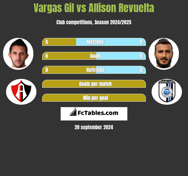 Vargas Gil vs Allison Revuelta h2h player stats