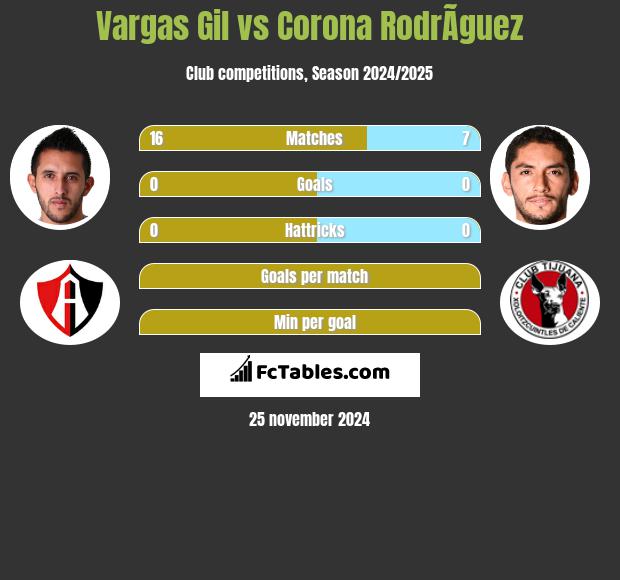 Vargas Gil vs Corona RodrÃ­guez h2h player stats