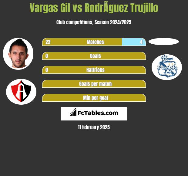 Vargas Gil vs RodrÃ­guez Trujillo h2h player stats