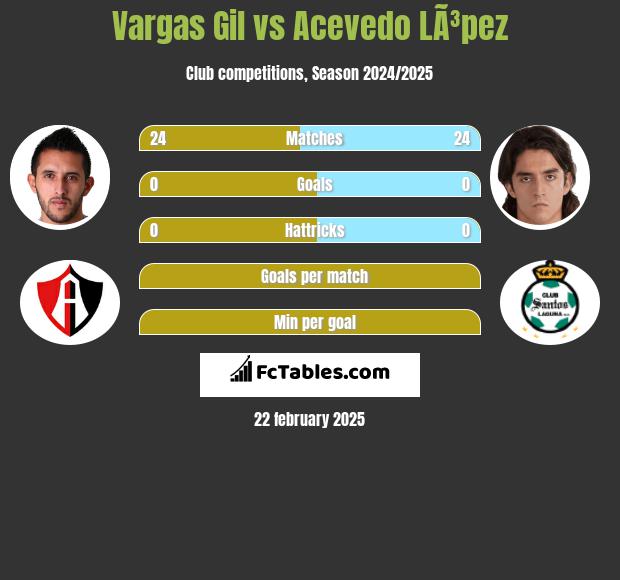 Vargas Gil vs Acevedo LÃ³pez h2h player stats