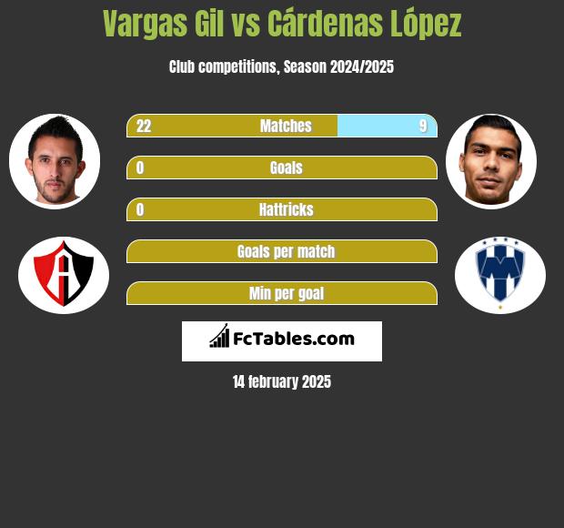 Vargas Gil vs Cárdenas López h2h player stats