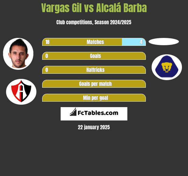 Vargas Gil vs Alcalá Barba h2h player stats