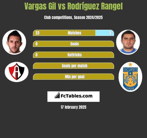 Vargas Gil vs Rodríguez Rangel h2h player stats