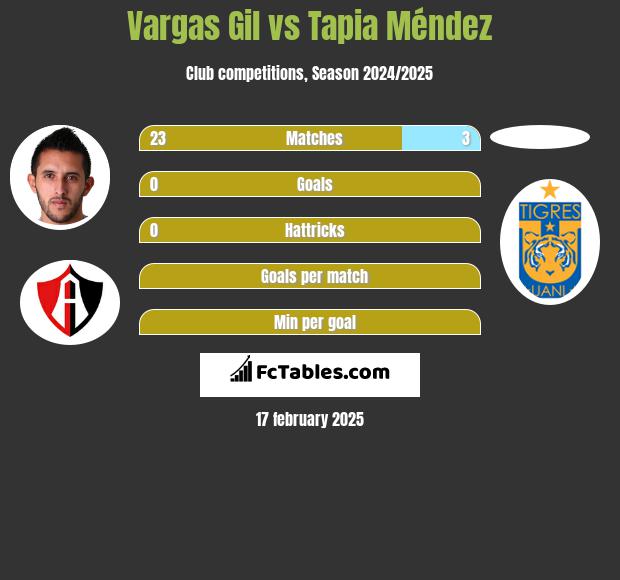 Vargas Gil vs Tapia Méndez h2h player stats