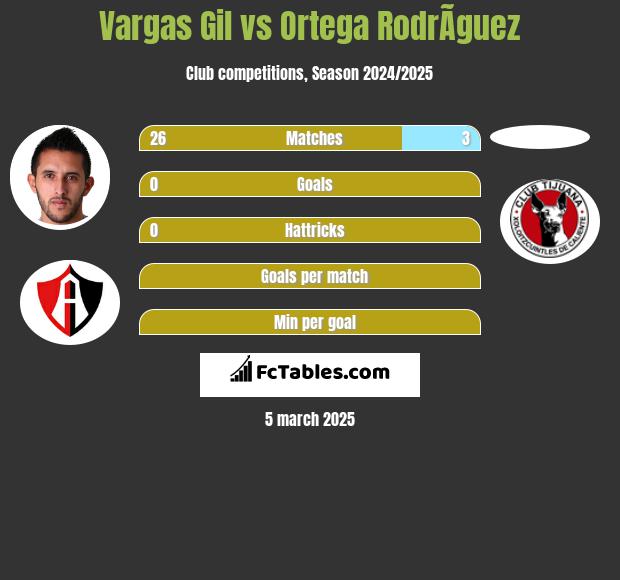 Vargas Gil vs Ortega RodrÃ­guez h2h player stats