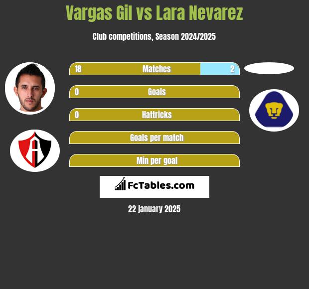 Vargas Gil vs Lara Nevarez h2h player stats