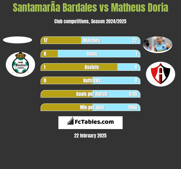 SantamarÃ­a Bardales vs Matheus Doria h2h player stats