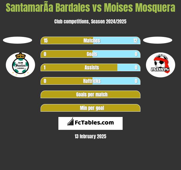 SantamarÃ­a Bardales vs Moises Mosquera h2h player stats