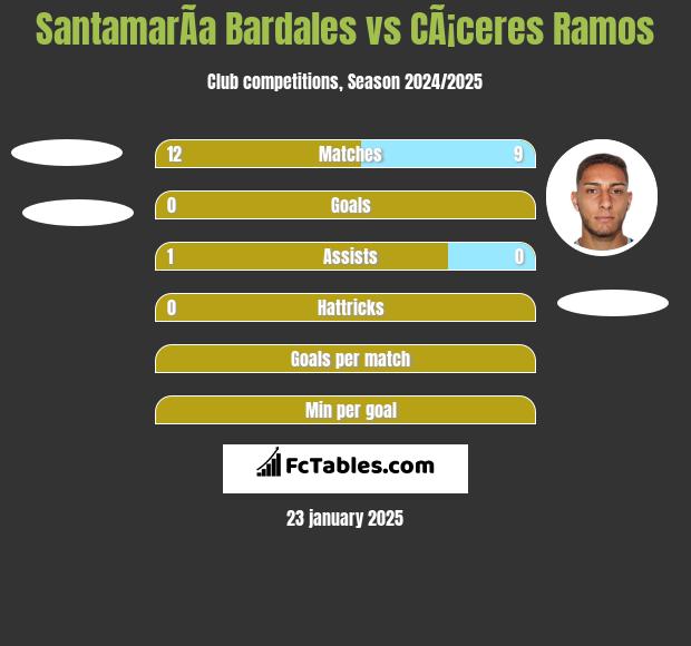 SantamarÃ­a Bardales vs CÃ¡ceres Ramos h2h player stats