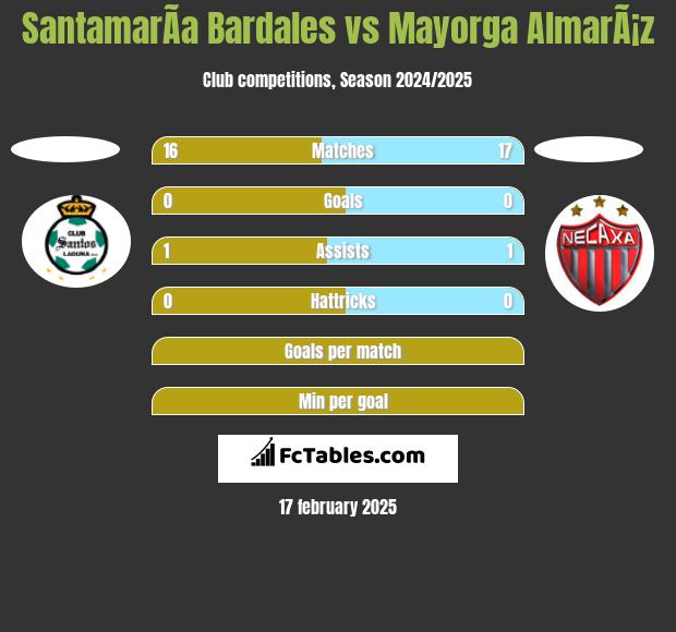 SantamarÃ­a Bardales vs Mayorga AlmarÃ¡z h2h player stats