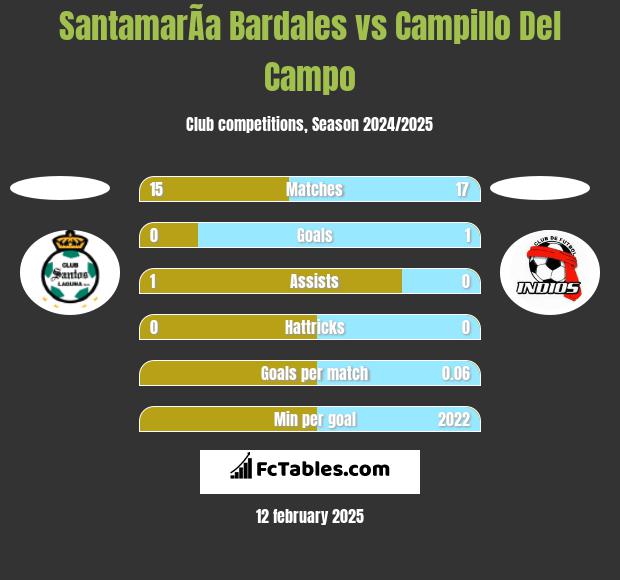 SantamarÃ­a Bardales vs Campillo Del Campo h2h player stats