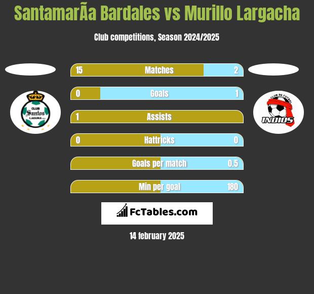 SantamarÃ­a Bardales vs Murillo Largacha h2h player stats