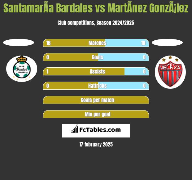 SantamarÃ­a Bardales vs MartÃ­nez GonzÃ¡lez h2h player stats