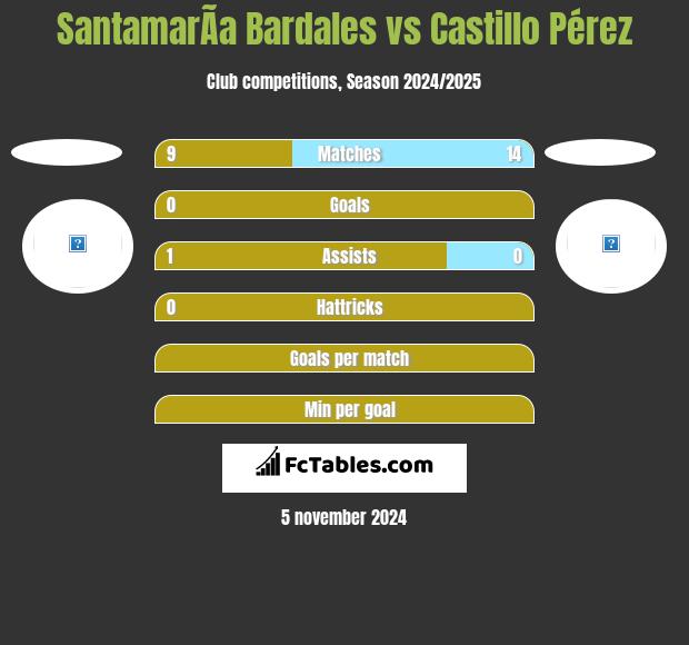 SantamarÃ­a Bardales vs Castillo Pérez h2h player stats