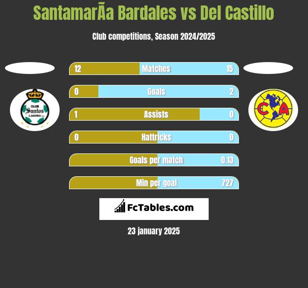 SantamarÃ­a Bardales vs Del Castillo h2h player stats