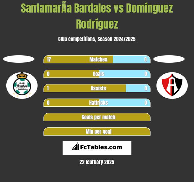 SantamarÃ­a Bardales vs Domínguez Rodríguez h2h player stats