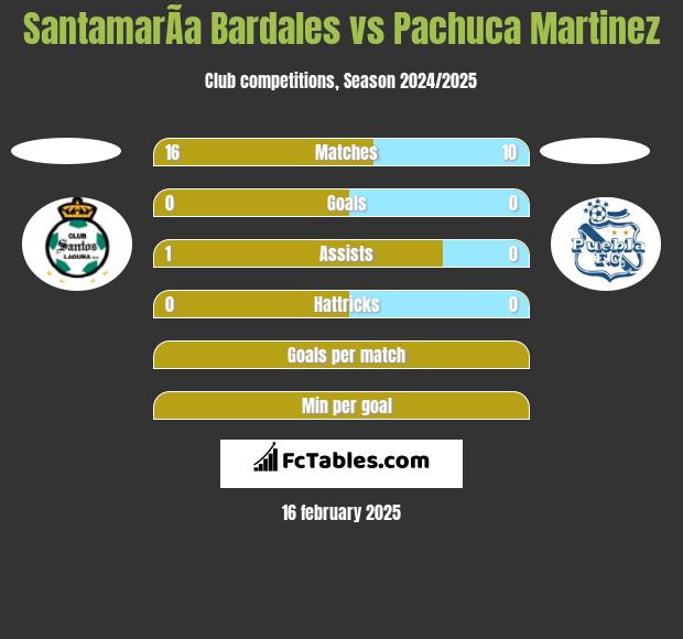 SantamarÃ­a Bardales vs Pachuca Martinez h2h player stats